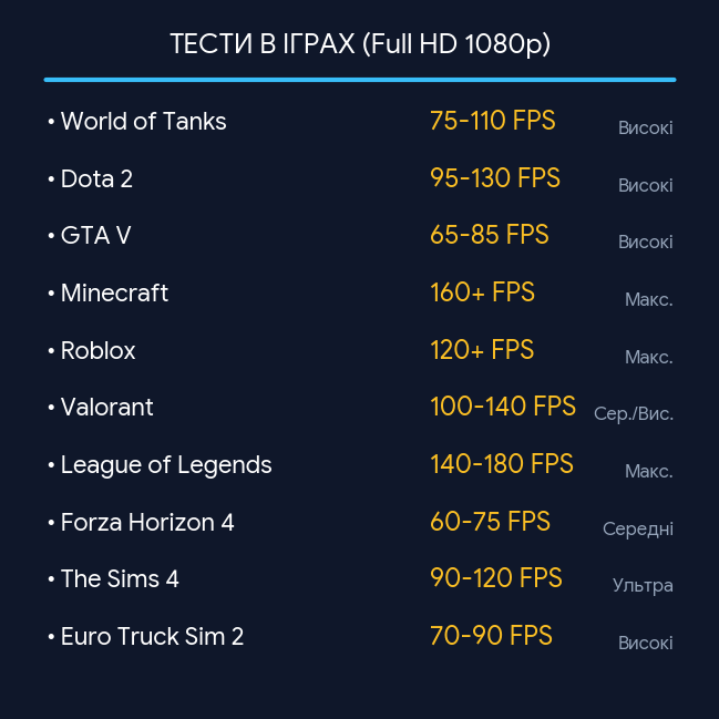 Ігровий ПК Intel Core i5 / GeForce GTX 1050 Ti, 4 ГБ / 16 ГБ RAM / 500 ГБ