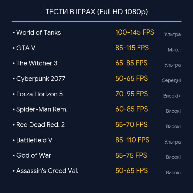 Ігровий ПК Intel Core i7 / GeForce GTX 1060, 6 ГБ / 16 ГБ RAM / SSD 512 ГБ / Гарантія 12 міс