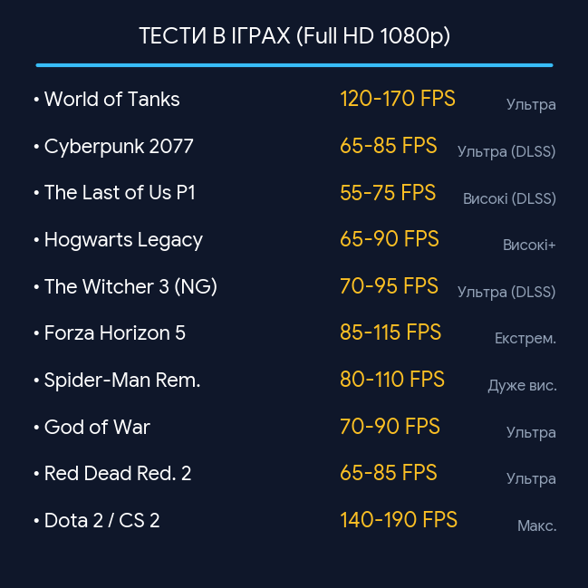 Ігровий ПК Intel Core i7 / GeForce RTX 3060 Ti / 16 ГБ RAM / SSD 512 ГБ / Гарантія 12 міс
