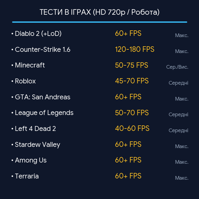 Комп'ютер Intel Core i7 / 8 потокiв / 8 ГБ RAM / 128 ГБ SSD / Гарантія 12 міс