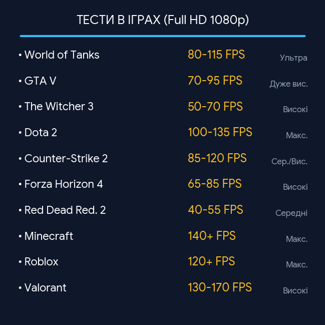 Ігровий ПК Intel Core i5 / Radeon RX 470 / 16 ГБ RAM / 500 ГБ / Гарантія 12 міс