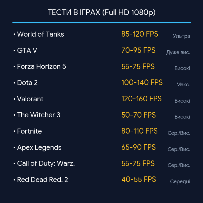 Ігровий ПК Intel Core i7 / GeForce GTX 1650, 4 ГБ / 16 ГБ RAM / SSD 512 ГБ / Гарантія 12 міс