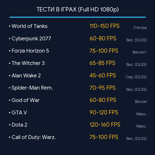Ігровий ПК Intel Core i5 / GeForce RTX 3050 / 16 ГБ RAM / 1000 ГБ / Гарантія 12 міс